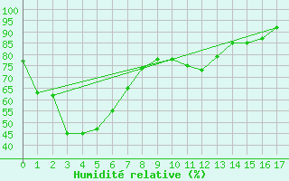 Courbe de l'humidit relative pour Orange