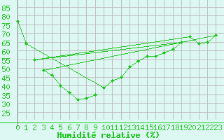 Courbe de l'humidit relative pour Paraburdoo