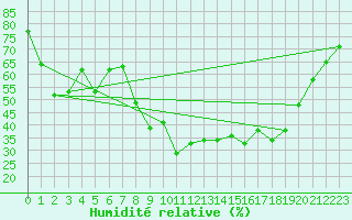 Courbe de l'humidit relative pour Montpellier (34)