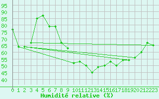 Courbe de l'humidit relative pour Dounoux (88)