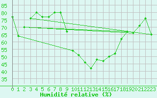 Courbe de l'humidit relative pour Oletta (2B)