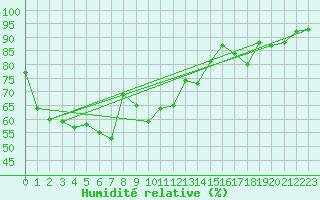 Courbe de l'humidit relative pour Cap Madeleine