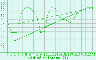 Courbe de l'humidit relative pour Martina Franca