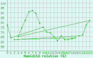 Courbe de l'humidit relative pour Ernage (Be)