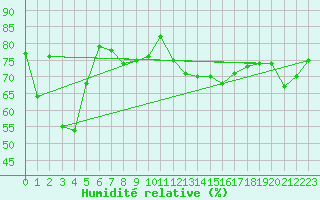 Courbe de l'humidit relative pour Takayama