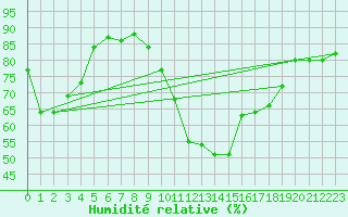 Courbe de l'humidit relative pour Angers-Beaucouz (49)