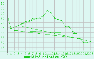 Courbe de l'humidit relative pour Ottawa Cda Rcs