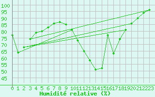 Courbe de l'humidit relative pour Poitiers (86)