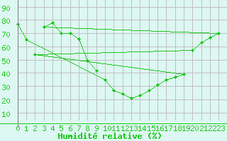 Courbe de l'humidit relative pour Xativa