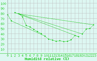 Courbe de l'humidit relative pour Fagernes Leirin
