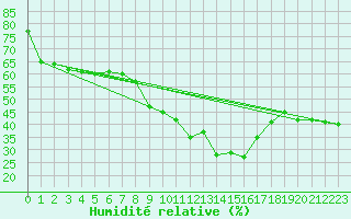 Courbe de l'humidit relative pour Vicosoprano