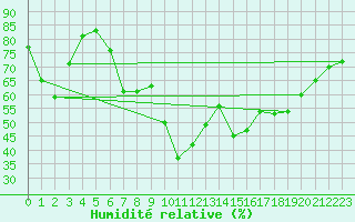 Courbe de l'humidit relative pour Figari (2A)