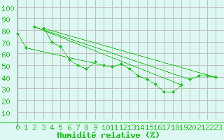 Courbe de l'humidit relative pour Navacerrada
