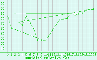 Courbe de l'humidit relative pour Myken