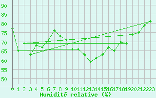 Courbe de l'humidit relative pour Ile de Groix (56)