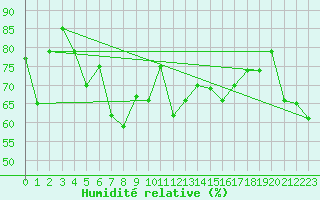 Courbe de l'humidit relative pour Bejaia