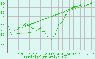 Courbe de l'humidit relative pour Les Diablerets