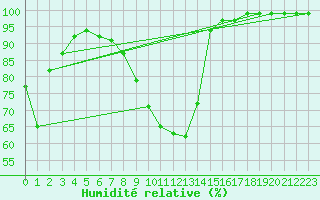 Courbe de l'humidit relative pour Kristiansand / Kjevik