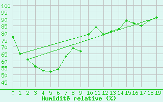 Courbe de l'humidit relative pour Trangie Research