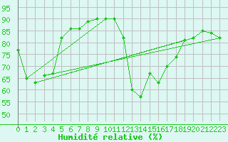 Courbe de l'humidit relative pour Sanary-sur-Mer (83)