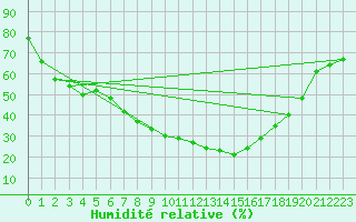 Courbe de l'humidit relative pour Honefoss Hoyby