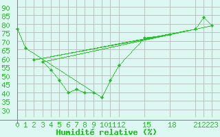 Courbe de l'humidit relative pour Mae Sot