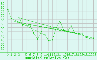 Courbe de l'humidit relative pour Cap Mele (It)