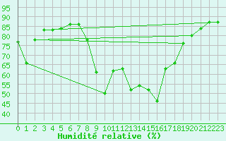 Courbe de l'humidit relative pour Hyres (83)