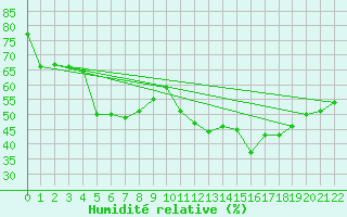 Courbe de l'humidit relative pour Kemi Ajos