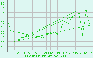Courbe de l'humidit relative pour Cabo Vilan
