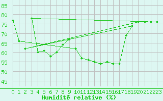 Courbe de l'humidit relative pour Solenzara - Base arienne (2B)