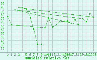 Courbe de l'humidit relative pour Barcelona