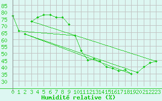 Courbe de l'humidit relative pour Luc-sur-Orbieu (11)