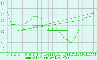 Courbe de l'humidit relative pour Cap Ferret (33)
