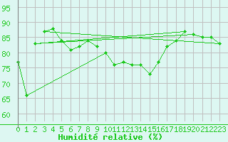 Courbe de l'humidit relative pour Finner