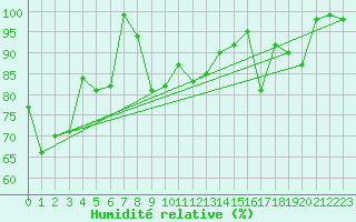 Courbe de l'humidit relative pour Feldberg-Schwarzwald (All)