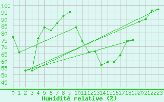 Courbe de l'humidit relative pour Chambry / Aix-Les-Bains (73)