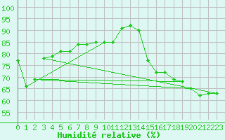 Courbe de l'humidit relative pour Saint-Martin-de-Londres (34)