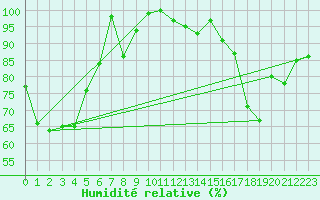 Courbe de l'humidit relative pour Tingvoll-Hanem