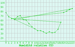 Courbe de l'humidit relative pour Bertsdorf-Hoernitz
