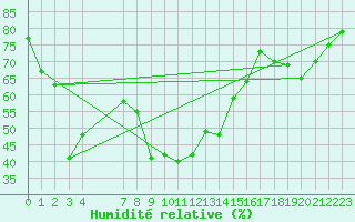 Courbe de l'humidit relative pour Xert / Chert (Esp)