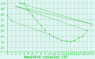 Courbe de l'humidit relative pour Kikinda