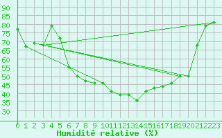 Courbe de l'humidit relative pour Sirdal-Sinnes