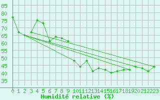 Courbe de l'humidit relative pour Saint Cannat (13)