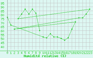 Courbe de l'humidit relative pour Falconara