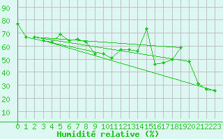 Courbe de l'humidit relative pour Zugspitze