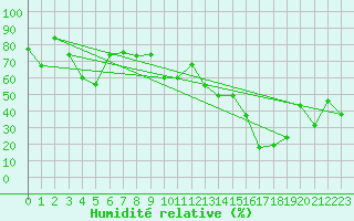 Courbe de l'humidit relative pour Saentis (Sw)