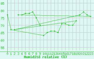 Courbe de l'humidit relative pour Messina