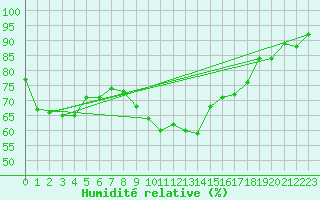 Courbe de l'humidit relative pour Floda