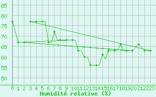 Courbe de l'humidit relative pour Kos Airport